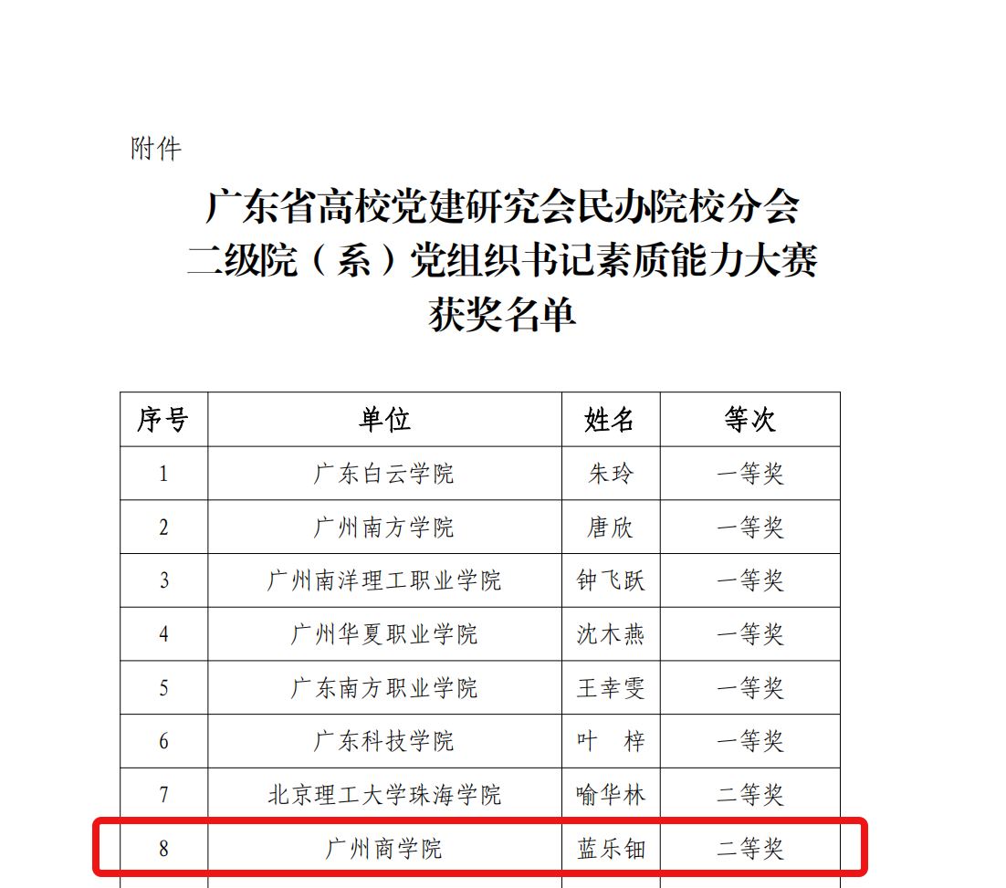 关于公布广东省高公司党建研究会民办院校分会二级院（系）党组织书记素质能力大赛获奖名单的通知_01.png